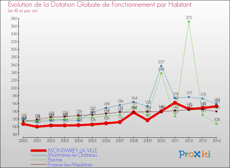 Evolution et montant de la dotation globale de fonctionnement par Habitant pour MONTMIREY-LA-VILLE et les communes proches de 2000 à 2014. Comparaison des dotations globales de fonctionnement par habitant pour MONTMIREY-LA-VILLE et les communes voisines de 2000 à 2014.