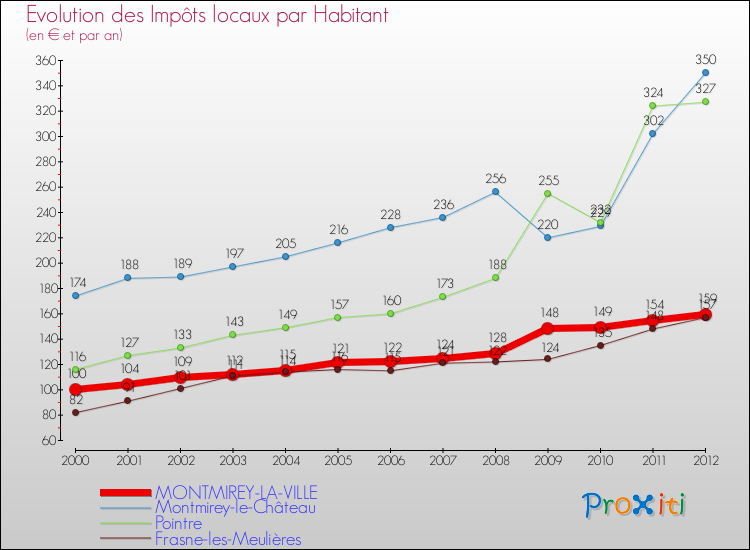 Evolution et montant des impôts locaux par Habitant pour MONTMIREY-LA-VILLE et les communes proches Comparaison des impôts locaux par habitant pour MONTMIREY-LA-VILLE et les communes voisines