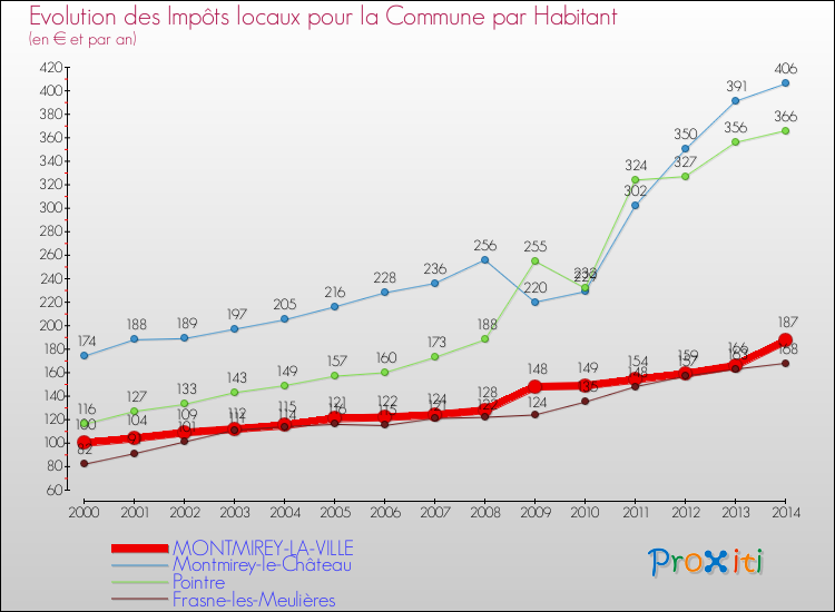 Evolution et montant des impôts locaux par Habitant pour MONTMIREY-LA-VILLE et les communes proches de 2000 à 2014 Comparaison des impôts locaux par habitant pour MONTMIREY-LA-VILLE et les communes voisines de 2000 à 2014