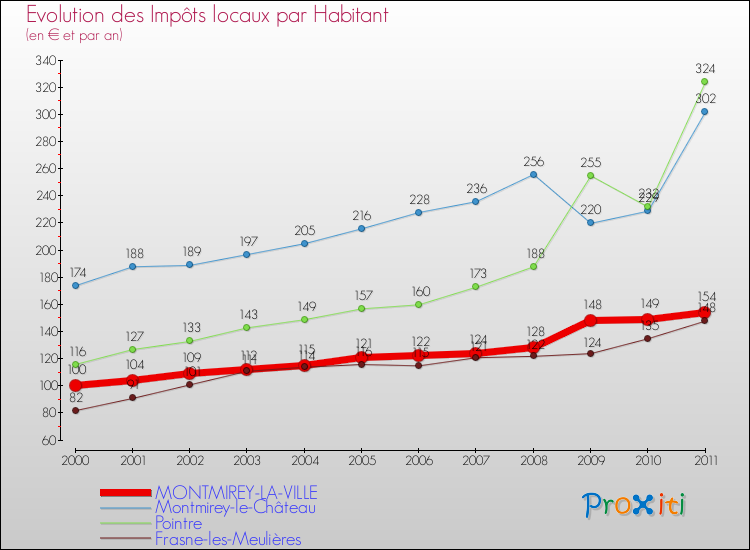 Evolution et montant des impôts locaux par Habitant pour MONTMIREY-LA-VILLE et les communes proches Comparaison des impôts locaux par habitant pour MONTMIREY-LA-VILLE et les communes voisines