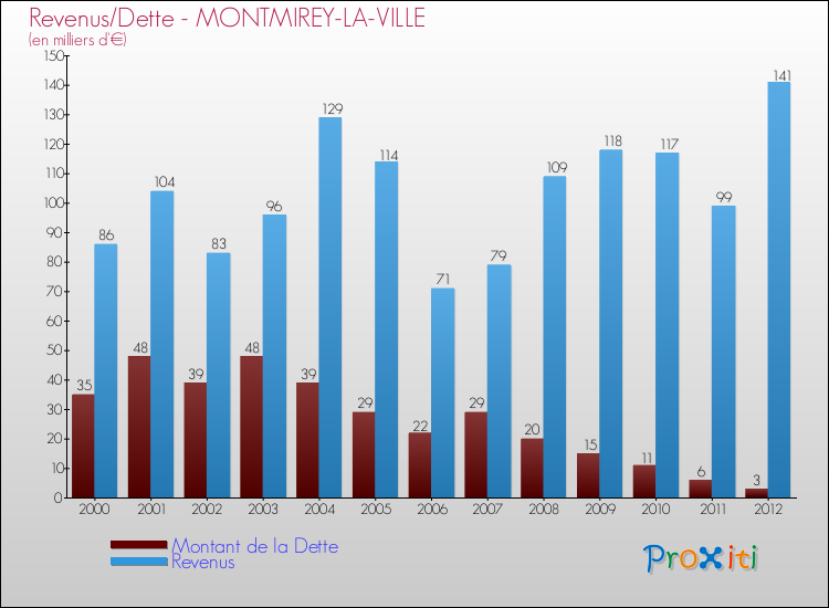 Evolution comparée de la dette et des revenus pour la commune de MONTMIREY-LA-VILLE de 2000 à 2012 Comparaison de la dette et des revenus pour MONTMIREY-LA-VILLE de 2000 à 2012