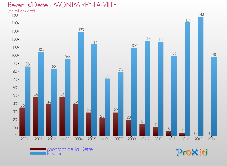 Evolution comparée de la dette et des revenus pour la commune de MONTMIREY-LA-VILLE de 2000 à 2014 Comparaison de la dette et des revenus pour MONTMIREY-LA-VILLE de 2000 à 2014