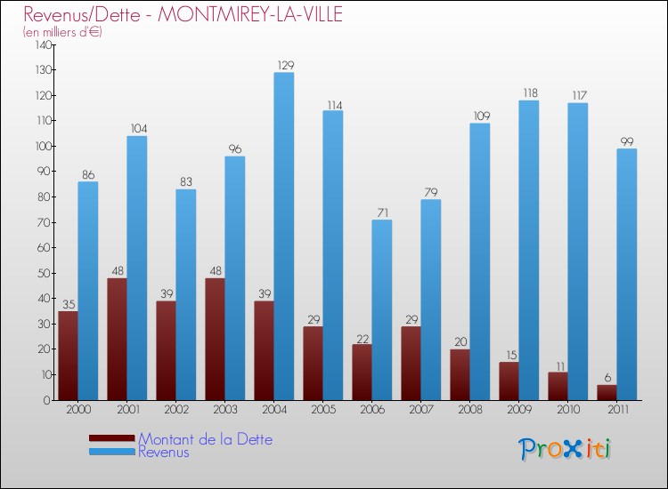 Evolution comparée de la dette et des revenus pour la commune de MONTMIREY-LA-VILLE de 2000 à 2011 Comparaison de la dette et des revenus pour MONTMIREY-LA-VILLE de 2000 à 2011