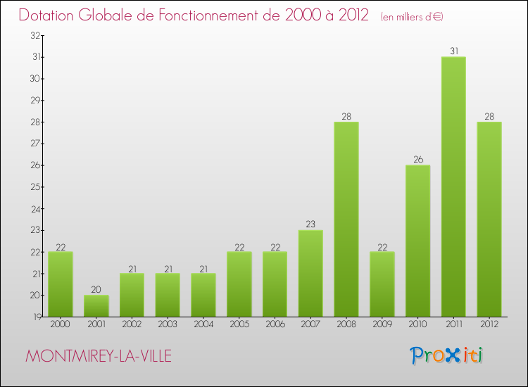 Evolution du montant de la Dotation Globale de Fonctionnement pour la commune de MONTMIREY-LA-VILLE de 2000 à 2012 Evolution du montant de la Dotation Globale de Fonctionnement pour MONTMIREY-LA-VILLE de 2000 à 2012