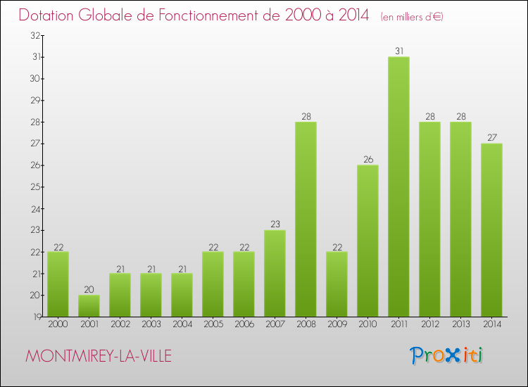 Evolution du montant de la Dotation Globale de Fonctionnement pour la commune de MONTMIREY-LA-VILLE de 2000 à 2014 Evolution du montant de la Dotation Globale de Fonctionnement pour MONTMIREY-LA-VILLE de 2000 à 2014