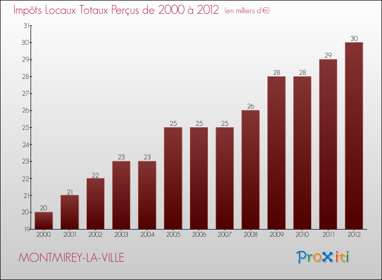 Evolution des Impôts Locaux pour la commune de MONTMIREY-LA-VILLE de 2000 à 2012 Evolution des Impôts Locaux pour MONTMIREY-LA-VILLE de 2000 à 2012