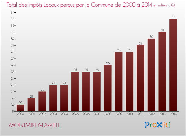 Evolution des Impôts Locaux pour la commune de MONTMIREY-LA-VILLE de 2000 à 2014 Evolution des Impôts Locaux pour MONTMIREY-LA-VILLE de 2000 à 2014