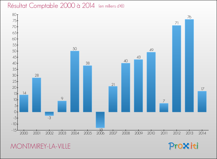 Evolution du résultat comptable pour la commune de MONTMIREY-LA-VILLE de 2000 à 2014 Evolution du résultat comptable pour MONTMIREY-LA-VILLE de 2000 à 2014