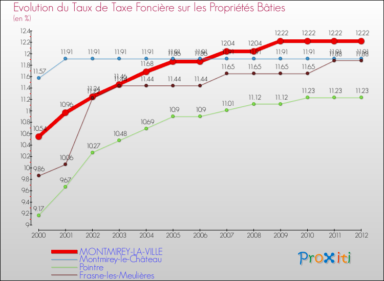 Evolution du taux de la taxe foncière sur le bati pour MONTMIREY-LA-VILLE et les communes proches de 2000 à 2012 Comparaison des taux de taxe foncière sur le bati pour MONTMIREY-LA-VILLE et les communes voisines de 2000 à 2012