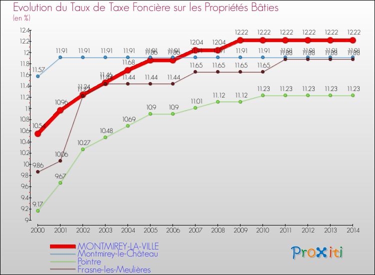Evolution du taux de la taxe foncière sur le bati pour MONTMIREY-LA-VILLE et les communes proches de 2000 à 2014 Comparaison des taux de taxe foncière sur le bati pour MONTMIREY-LA-VILLE et les communes voisines de 2000 à 2014