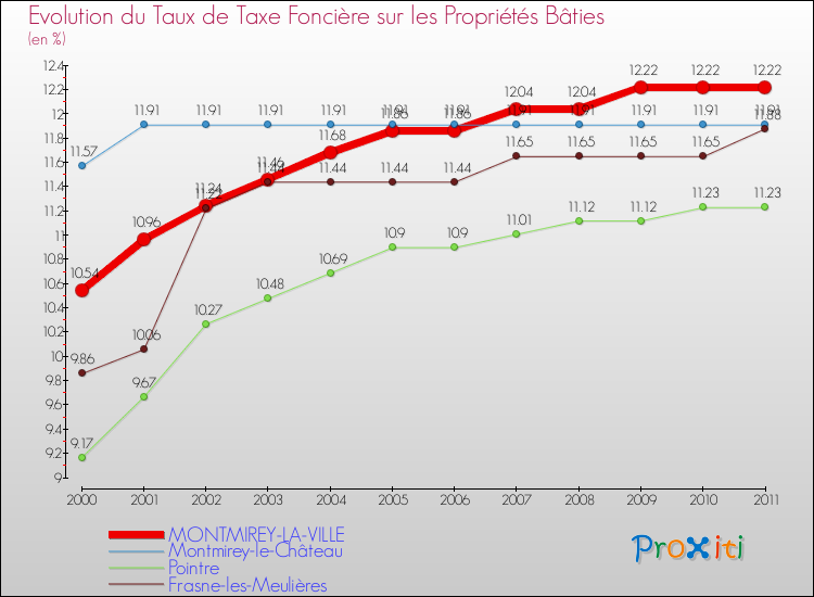 Evolution du taux de la taxe foncière sur le bati pour MONTMIREY-LA-VILLE et les communes proches Comparaison des taux de taxe foncière sur le bati pour MONTMIREY-LA-VILLE et les communes voisines