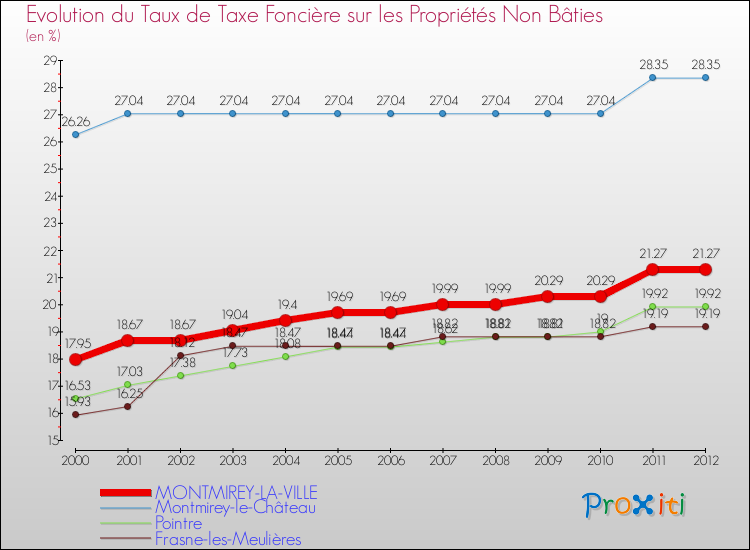 Evolution du taux de la taxe foncière sur les immeubles et terrains non batis pour MONTMIREY-LA-VILLE et les communes proches de 2000 à 2012 Comparaison des taux de la taxe foncière sur les immeubles et terrains non batis pour MONTMIREY-LA-VILLE et les communes voisines de 2000 à 2012