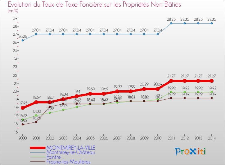 Evolution du taux de la taxe foncière sur les immeubles et terrains non batis pour MONTMIREY-LA-VILLE et les communes proches de 2000 à 2014 Comparaison des taux de la taxe foncière sur les immeubles et terrains non batis pour MONTMIREY-LA-VILLE et les communes voisines de 2000 à 2014