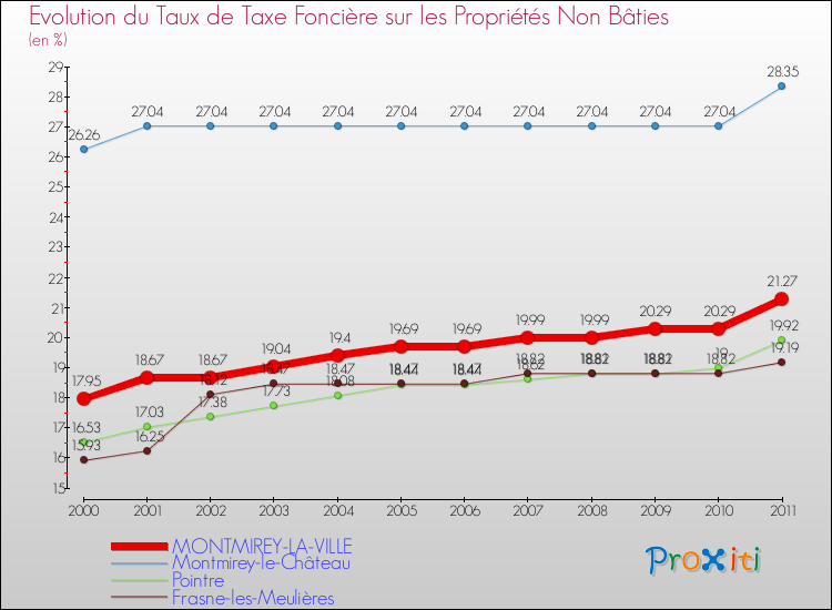 Evolution du taux de la taxe foncière sur les immeubles et terrains non batis pour MONTMIREY-LA-VILLE et les communes proches Comparaison des taux de la taxe foncière sur les immeubles et terrains non batis pour MONTMIREY-LA-VILLE et les communes voisines