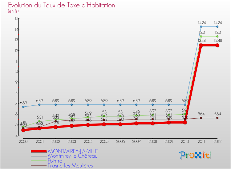 Evolution du taux de la taxe d'habitation pour MONTMIREY-LA-VILLE et les communes proches Comparaison des taux de la taxe d'habitation pour MONTMIREY-LA-VILLE et les communes voisines