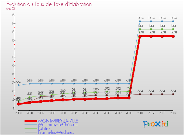 Evolution du taux de la taxe d'habitation pour MONTMIREY-LA-VILLE et les communes proches de 2000 à 2014 Comparaison des taux de la taxe d'habitation pour MONTMIREY-LA-VILLE et les communes voisines de 2000 à 2014