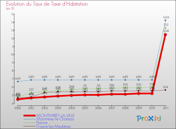Evolution du taux de la taxe d'habitation pour MONTMIREY-LA-VILLE et les communes proches Comparaison des taux de la taxe d'habitation pour MONTMIREY-LA-VILLE et les communes voisines
