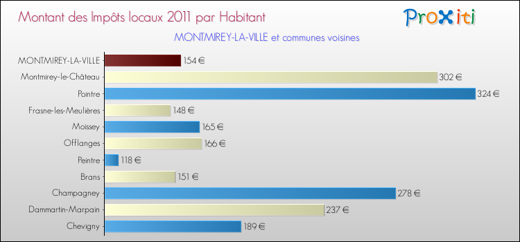Montant des impôts locaux par Habitant pour MONTMIREY-LA-VILLE et les communes proches Comparaison des impôts locaux par habitant pour MONTMIREY-LA-VILLE et les communes voisines