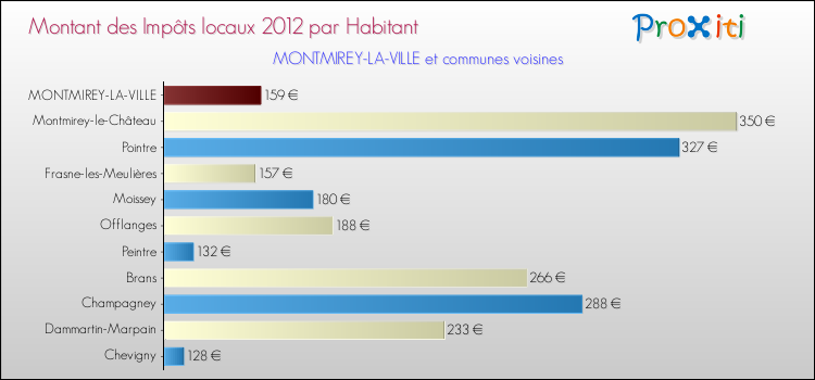 Montant des impôts locaux par Habitant pour MONTMIREY-LA-VILLE et les communes proches Comparaison des impôts locaux par habitant pour MONTMIREY-LA-VILLE et les communes voisines