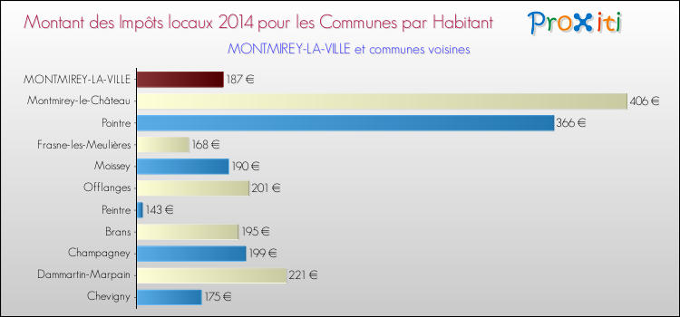 Montant des impôts locaux par Habitant pour MONTMIREY-LA-VILLE et les communes proches en 2014 Comparaison des impôts locaux par habitant pour MONTMIREY-LA-VILLE et les communes voisines en 2014