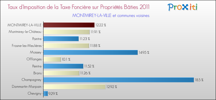 Taux d'imposition de la taxe foncière sur le bati 2011 pour MONTMIREY-LA-VILLE et les communes proches Comparaison des taux d'imposition de la taxe foncière sur le bati 2011 pour MONTMIREY-LA-VILLE et les communes voisines