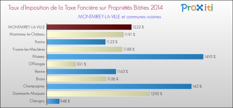 Taux d'imposition de la taxe foncière sur le bati 2014 pour MONTMIREY-LA-VILLE et les communes proches Comparaison des taux d'imposition de la taxe foncière sur le bati 2014 pour MONTMIREY-LA-VILLE et les communes voisines