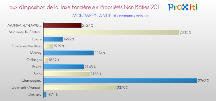 Taux d'imposition de la taxe foncière sur les immeubles et terrains non batis 2011 pour MONTMIREY-LA-VILLE et les communes proches Comparaison des taux d'imposition de la taxe foncière sur les immeubles et terrains non batis 2011 pour MONTMIREY-LA-VILLE et les communes voisines