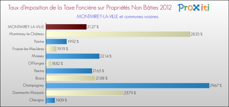 Taux d'imposition de la taxe foncière sur les immeubles et terrains non batis 2012 pour MONTMIREY-LA-VILLE et les communes proches Comparaison des taux d'imposition de la taxe foncière sur les immeubles et terrains non batis 2012 pour MONTMIREY-LA-VILLE et les communes voisines