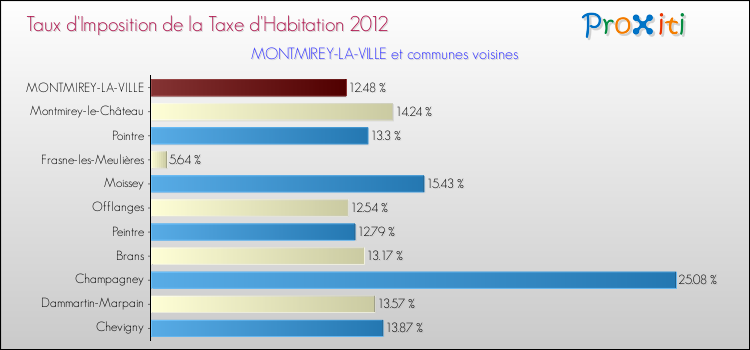 Taux d'imposition de la taxe d'habitation 2012 pour MONTMIREY-LA-VILLE et les communes proches Comparaison des taux d'imposition de la taxe d'habitation 2012 pour MONTMIREY-LA-VILLE et les communes voisines