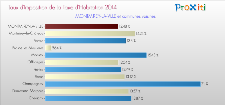 Taux d'imposition de la taxe d'habitation 2014 pour MONTMIREY-LA-VILLE et les communes proches Comparaison des taux d'imposition de la taxe d'habitation 2014 pour MONTMIREY-LA-VILLE et les communes voisines