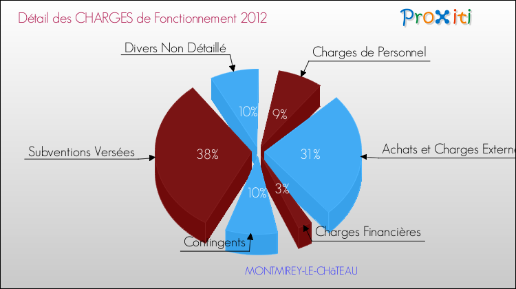 Décomposition des Charges de Fonctionnement 2012 de la commune de MONTMIREY-LE-CHâTEAU Charges de Fonctionnement 2012 pour la commune de MONTMIREY-LE-CHâTEAU