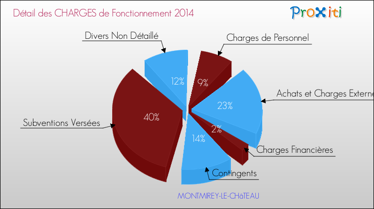 Décomposition des Charges de Fonctionnement 2014 de la commune de MONTMIREY-LE-CHâTEAU Charges de Fonctionnement 2014 pour la commune de MONTMIREY-LE-CHâTEAU