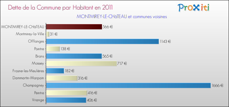 Dette par habitant de la commune en 2011 pour MONTMIREY-LE-CHâTEAU et les communes proches Comparaison de la dette par habitant de la commune en 2011 pour MONTMIREY-LE-CHâTEAU et les communes voisines
