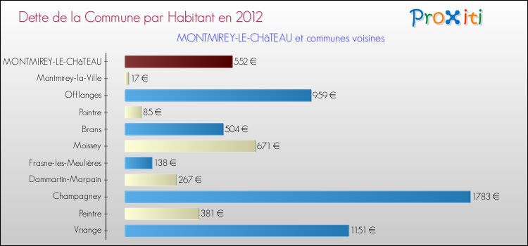 Dette par habitant de la commune en 2012 pour MONTMIREY-LE-CHâTEAU et les communes proches Comparaison de la dette par habitant de la commune en 2012 pour MONTMIREY-LE-CHâTEAU et les communes voisines