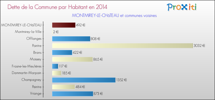 Dette par habitant de la commune en 2014 pour MONTMIREY-LE-CHâTEAU et les communes proches Comparaison de la dette par habitant de la commune en 2014 pour MONTMIREY-LE-CHâTEAU et les communes voisines