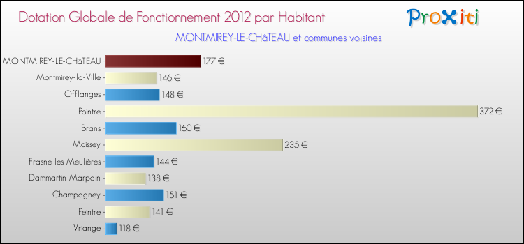 Montant des dotations globales de fonctionnement DGF par Habitant pour MONTMIREY-LE-CHâTEAU et les communes proches Comparaison des des dotations globales de fonctionnement DGF par habitant pour MONTMIREY-LE-CHâTEAU et les communes voisines