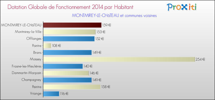 Montant des dotations globales de fonctionnement DGF par Habitant pour MONTMIREY-LE-CHâTEAU et les communes proches en 2014. Comparaison des des dotations globales de fonctionnement DGF par habitant pour MONTMIREY-LE-CHâTEAU et les communes voisines en 2014.