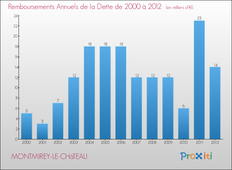 Evolution de l'annuité de la dette pour la commune de MONTMIREY-LE-CHâTEAU de 2000 à 2012 Annuités de la dette pour MONTMIREY-LE-CHâTEAU de 2000 à 2012