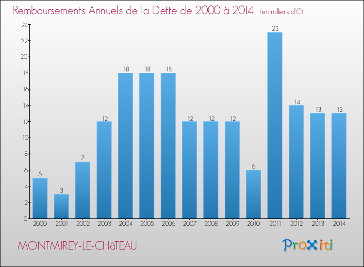 Evolution de l'annuité de la dette pour la commune de MONTMIREY-LE-CHâTEAU de 2000 à 2014 Annuités de la dette pour MONTMIREY-LE-CHâTEAU de 2000 à 2014