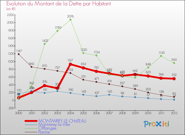 Evolution de la dette par habitant pour la commune de MONTMIREY-LE-CHâTEAU et les communes proches de 2000 à 2012 Comparaison de la dette par habitant pour MONTMIREY-LE-CHâTEAU et les communes voisines de 2000 à 2012