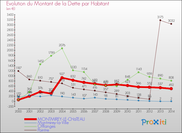 Evolution de la dette par habitant pour la commune de MONTMIREY-LE-CHâTEAU et les communes proches de 2000 à 2014 Comparaison de la dette par habitant pour MONTMIREY-LE-CHâTEAU et les communes voisines de 2000 à 2014