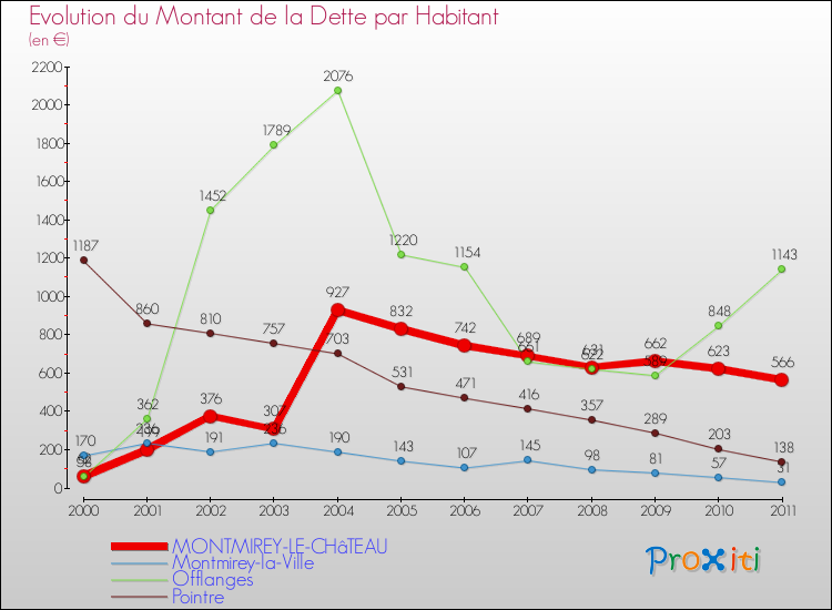 Evolution de la dette par habitant pour la commune de MONTMIREY-LE-CHâTEAU et les communes proches Comparaison de la dette par habitant pour MONTMIREY-LE-CHâTEAU et les communes voisines