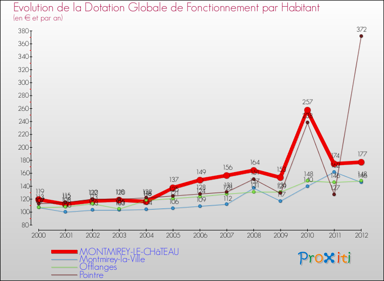 Evolution et montant de la dotation globale de fonctionnement par Habitant pour MONTMIREY-LE-CHâTEAU et les communes proches Comparaison des dotations globales de fonctionnement par habitant pour MONTMIREY-LE-CHâTEAU et les communes voisines