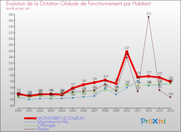 Evolution et montant de la dotation globale de fonctionnement par Habitant pour MONTMIREY-LE-CHâTEAU et les communes proches de 2000 à 2014. Comparaison des dotations globales de fonctionnement par habitant pour MONTMIREY-LE-CHâTEAU et les communes voisines de 2000 à 2014.