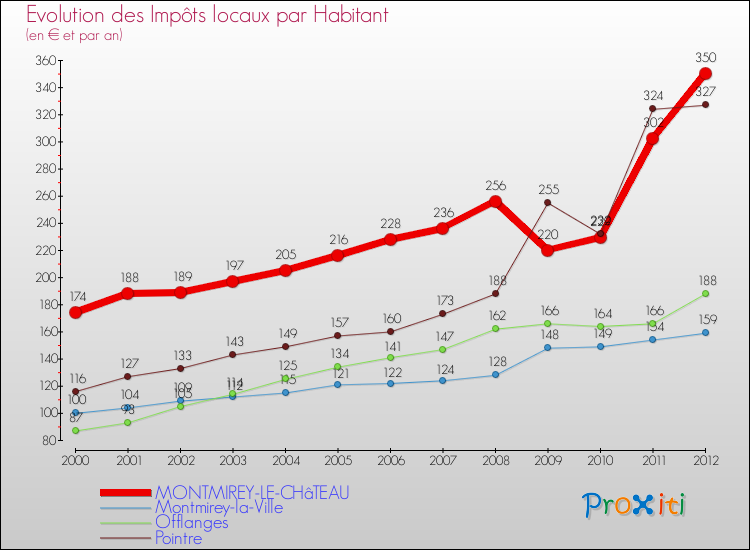 Evolution et montant des impôts locaux par Habitant pour MONTMIREY-LE-CHâTEAU et les communes proches Comparaison des impôts locaux par habitant pour MONTMIREY-LE-CHâTEAU et les communes voisines