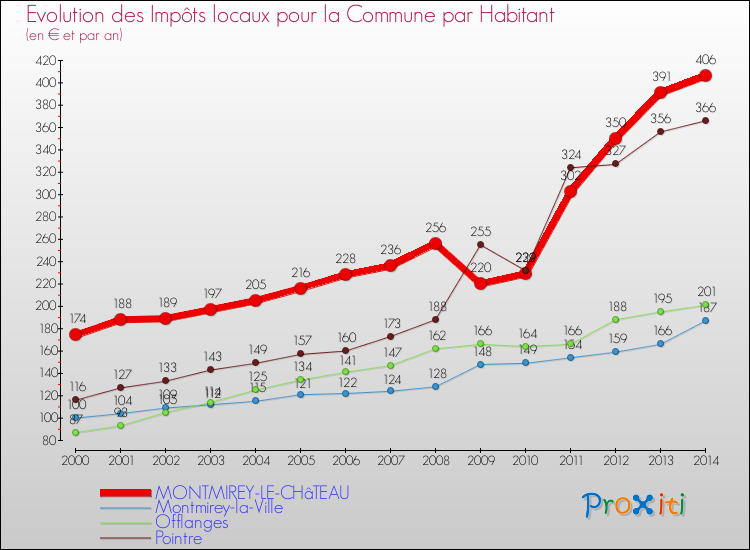 Evolution et montant des impôts locaux par Habitant pour MONTMIREY-LE-CHâTEAU et les communes proches de 2000 à 2014 Comparaison des impôts locaux par habitant pour MONTMIREY-LE-CHâTEAU et les communes voisines de 2000 à 2014