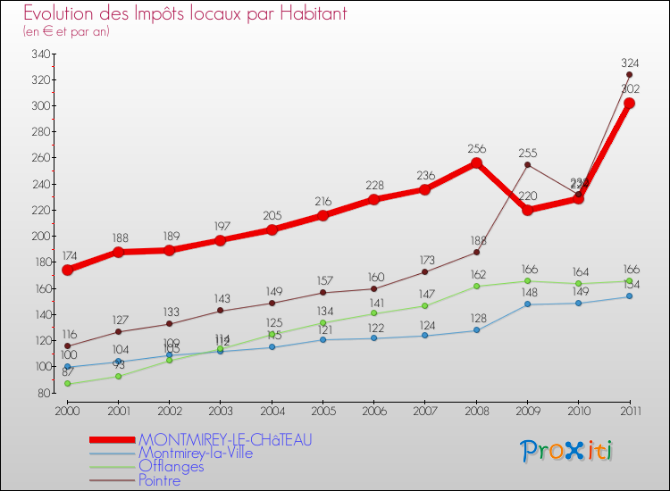 Evolution et montant des impôts locaux par Habitant pour MONTMIREY-LE-CHâTEAU et les communes proches Comparaison des impôts locaux par habitant pour MONTMIREY-LE-CHâTEAU et les communes voisines