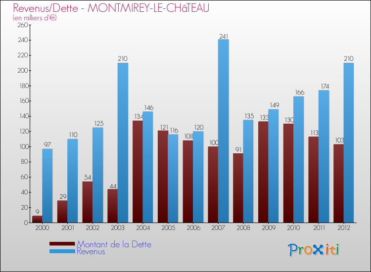Evolution comparée de la dette et des revenus pour la commune de MONTMIREY-LE-CHâTEAU de 2000 à 2012 Comparaison de la dette et des revenus pour MONTMIREY-LE-CHâTEAU de 2000 à 2012