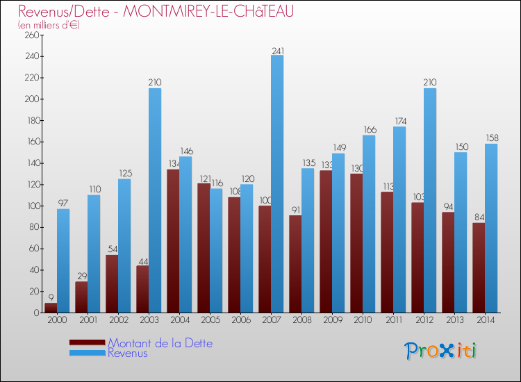 Evolution comparée de la dette et des revenus pour la commune de MONTMIREY-LE-CHâTEAU de 2000 à 2014 Comparaison de la dette et des revenus pour MONTMIREY-LE-CHâTEAU de 2000 à 2014