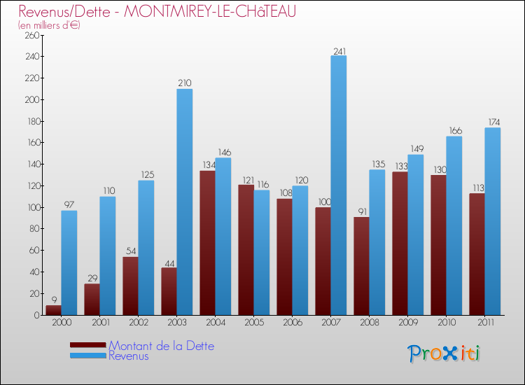 Evolution comparée de la dette et des revenus pour la commune de MONTMIREY-LE-CHâTEAU de 2000 à 2011 Comparaison de la dette et des revenus pour MONTMIREY-LE-CHâTEAU de 2000 à 2011